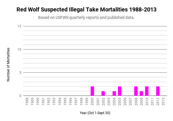 Red Wolf Illegal Mortalities