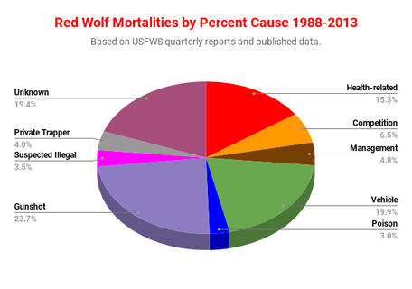 Red Wolf Mortalities by Percent Cause