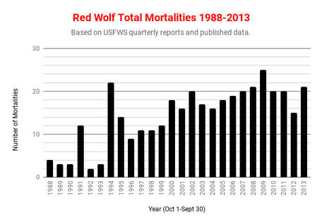Red Wolf Total Mortalities