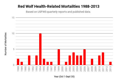 Red Wolf Health-Related Mortalities
