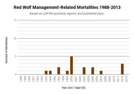 Red Wolf Management Mortalities
