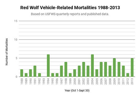 Red Wolf Vehicular Mortalities