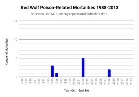 Red Wolf Poison Mortalities