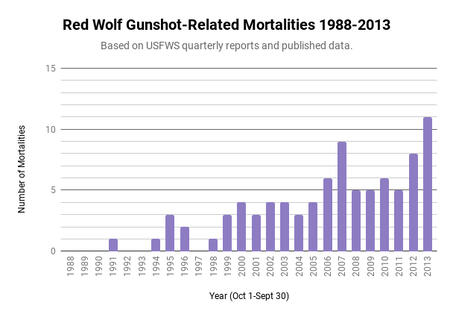 Red Wolf Gunshot Mortalities