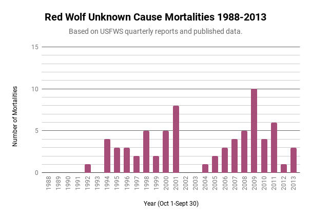 Red Wolf Unknown Cause Mortalities