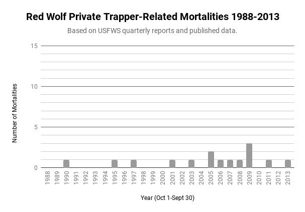 Red Wolf Private Trapper Mortalities