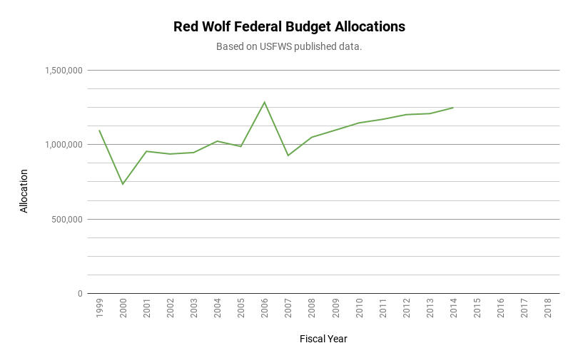 Red Wolf Captive to Wild Releases by Year